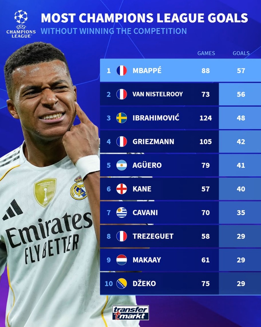 转的统计指, 的球员, 依靠姆巴佩